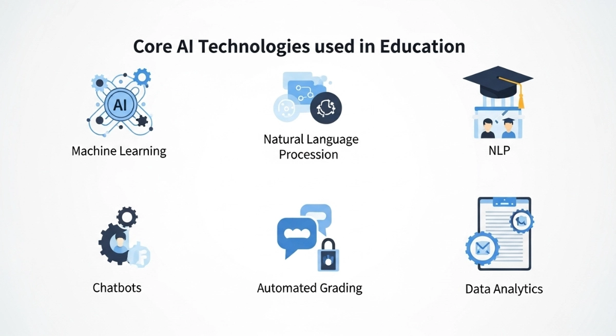Diagram of AI applications in education.